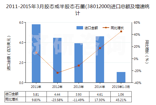 2011-2015年3月膠態(tài)或半膠態(tài)石墨(38012000)進(jìn)口總額及增速統(tǒng)計(jì)